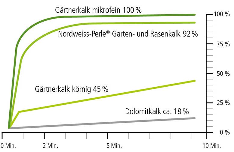 Diagramm Reaktivitaet Gartenkalk - Gärtnerkalk mikrofein - Nordweiss-Perle
