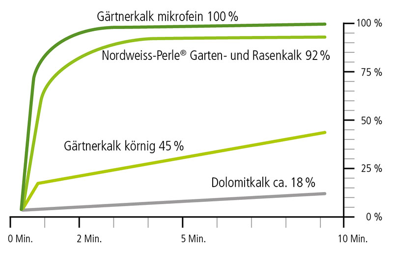 Diagramm Reaktivitaet Gartenkalk - Gärtnerkalk mikrofein - Nordweiss-Perle