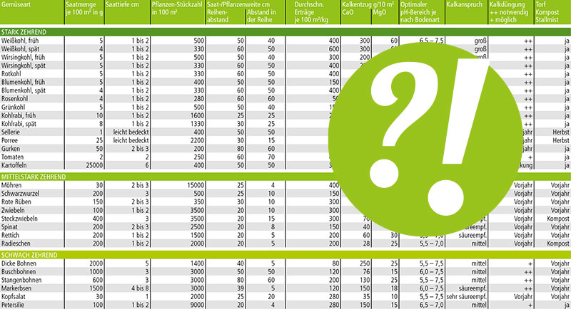 Tabelle richtige Mengen Düngekalk - Nordweissperle Garten und Rasen Kalk